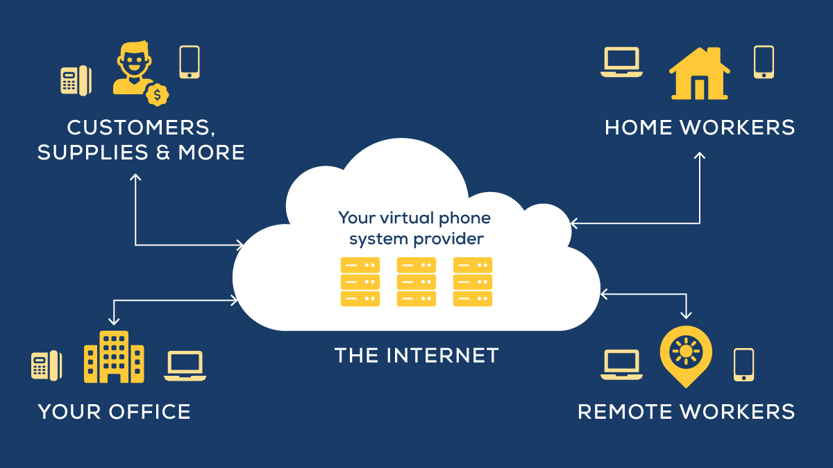 Infographifc of how VoIP or hosted voice works, showing how the internet connects remote workers to the office and to their customers.
