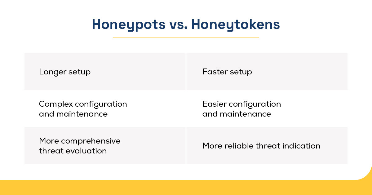 A comparison of honeypots vs honeytokens in cybersecurity, and how they're both part of a robust deceptive defense strategy.