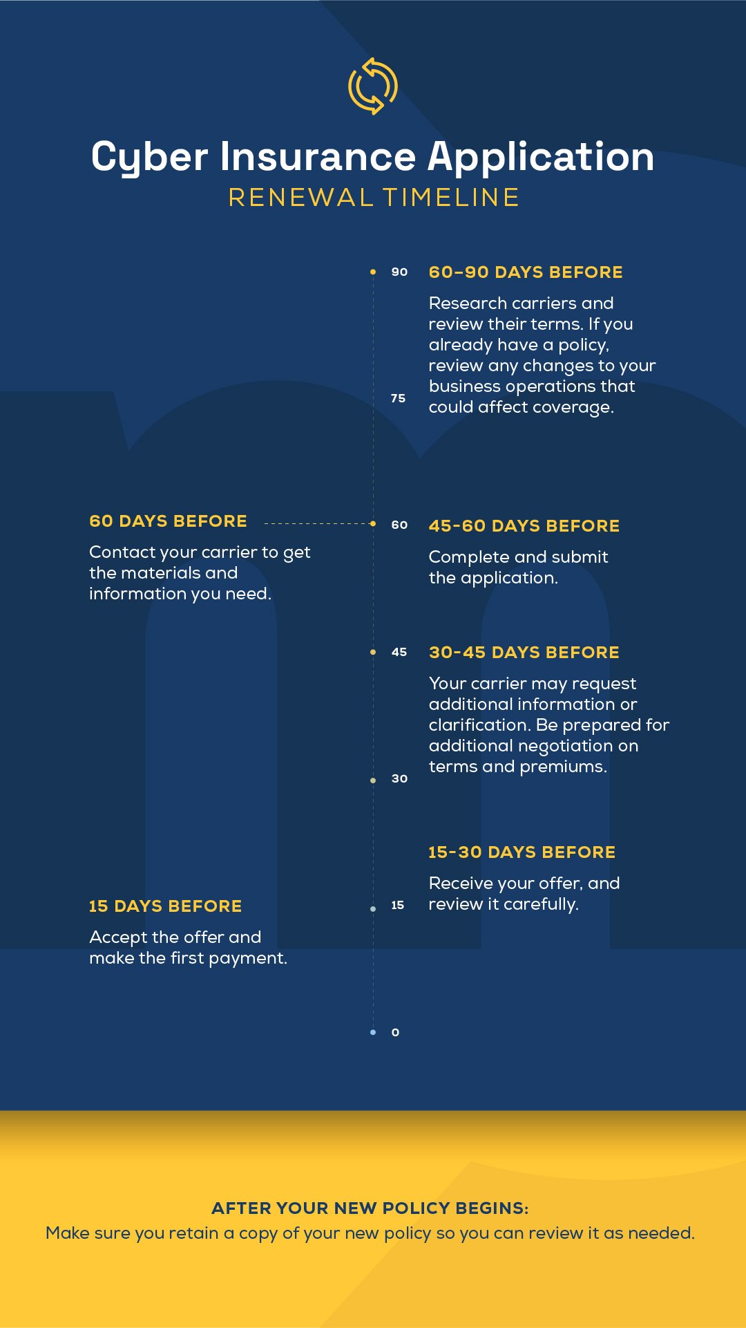 An infographic of a realistic timeline for applying for business cyberinsurance.