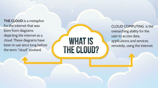 What is the cloud?