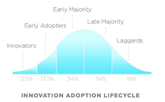 Where Are You On the Technology Curve?