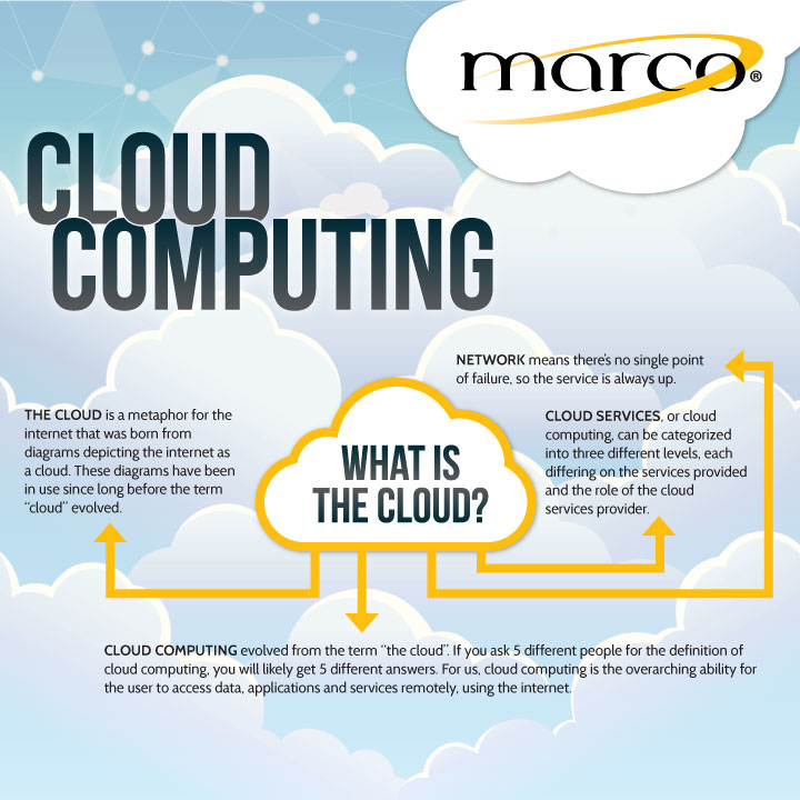 Your One-Stop-Shop for Resources Explaining Cloud COmputing Basics